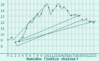 Courbe de l'humidex pour Esbjerg