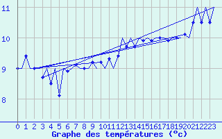 Courbe de tempratures pour Le Goeree
