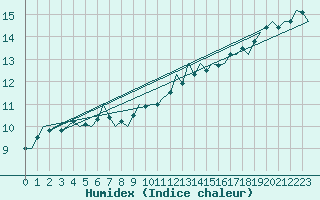 Courbe de l'humidex pour Dublin (Ir)