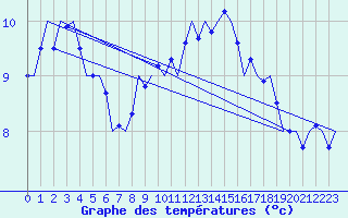 Courbe de tempratures pour Rheine-Bentlage