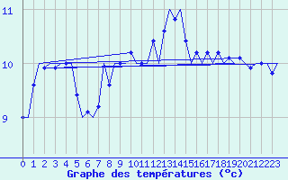 Courbe de tempratures pour Culdrose