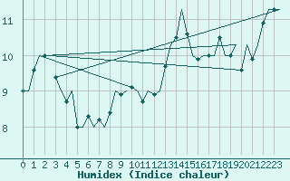 Courbe de l'humidex pour Hannover