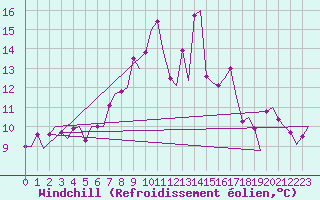 Courbe du refroidissement olien pour Samedam-Flugplatz
