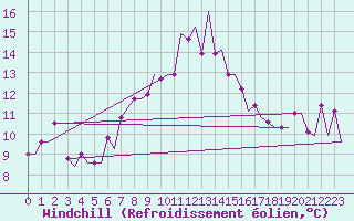 Courbe du refroidissement olien pour Kos Airport