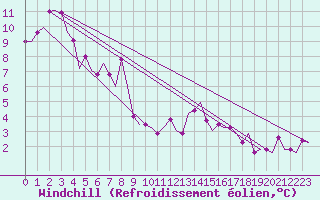 Courbe du refroidissement olien pour Rimini
