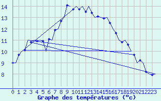 Courbe de tempratures pour Frankfort (All)