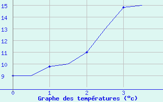 Courbe de tempratures pour Honningsvag / Valan