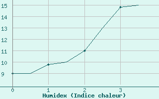 Courbe de l'humidex pour Honningsvag / Valan