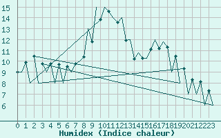 Courbe de l'humidex pour Lugano (Sw)