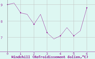 Courbe du refroidissement olien pour Shannon Airport