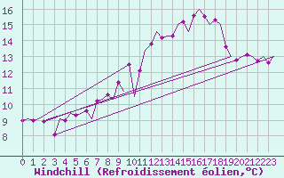Courbe du refroidissement olien pour Muenster / Osnabrueck