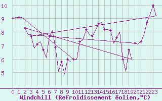 Courbe du refroidissement olien pour Platform F16-a Sea