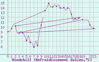 Courbe du refroidissement olien pour Noervenich