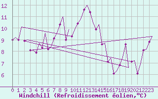 Courbe du refroidissement olien pour Haugesund / Karmoy