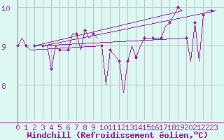 Courbe du refroidissement olien pour Platform A12-cpp Sea