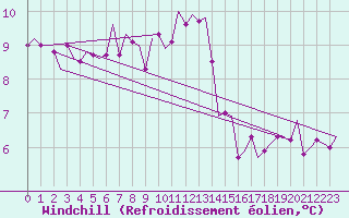 Courbe du refroidissement olien pour Middle Wallop