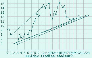 Courbe de l'humidex pour Bonn (All)