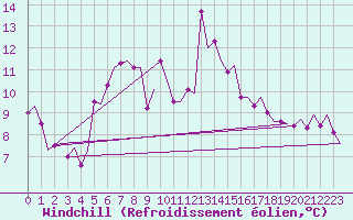 Courbe du refroidissement olien pour Haugesund / Karmoy