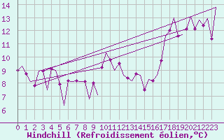 Courbe du refroidissement olien pour Bilbao (Esp)