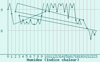 Courbe de l'humidex pour Platform J6-a Sea