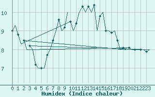 Courbe de l'humidex pour De Kooy