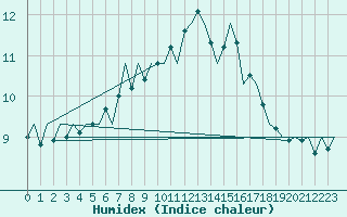 Courbe de l'humidex pour Cork Airport