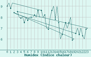 Courbe de l'humidex pour Nordholz