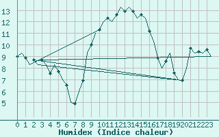 Courbe de l'humidex pour Eindhoven (PB)