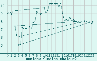 Courbe de l'humidex pour Skelleftea Airport