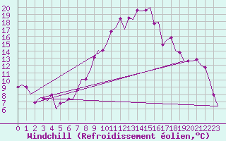 Courbe du refroidissement olien pour Sabadell