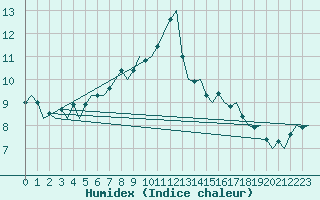 Courbe de l'humidex pour Muenster / Osnabrueck