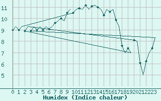 Courbe de l'humidex pour Skelleftea Airport