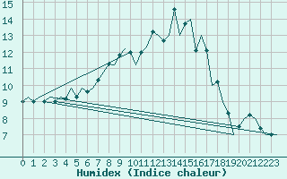 Courbe de l'humidex pour Holbeach