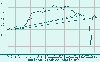 Courbe de l'humidex pour London / Heathrow (UK)