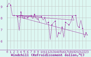 Courbe du refroidissement olien pour Platform Awg-1 Sea