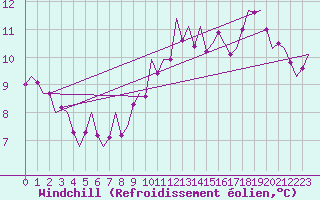 Courbe du refroidissement olien pour Nordholz