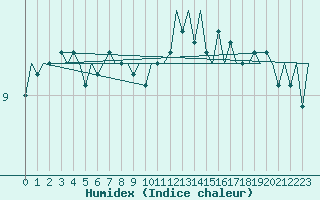 Courbe de l'humidex pour Platform Hoorn-a Sea