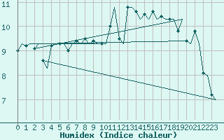 Courbe de l'humidex pour Kristiansand / Kjevik