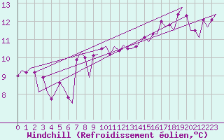 Courbe du refroidissement olien pour Platform Hoorn-a Sea