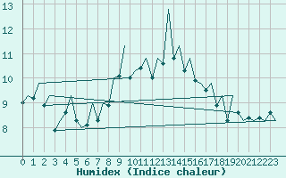 Courbe de l'humidex pour Bilbao (Esp)