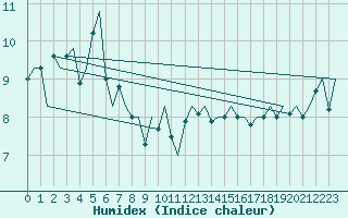 Courbe de l'humidex pour Platform P11-b Sea