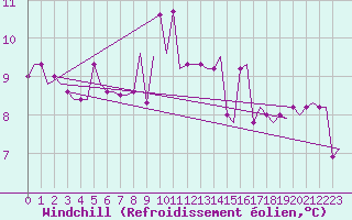 Courbe du refroidissement olien pour Soervaag / Vagar
