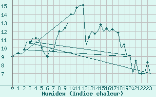 Courbe de l'humidex pour Huesca (Esp)