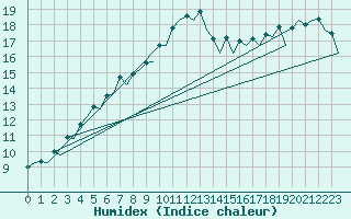 Courbe de l'humidex pour Farnborough