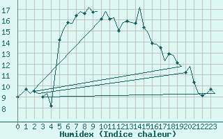 Courbe de l'humidex pour De Kooy