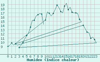 Courbe de l'humidex pour Hamburg-Fuhlsbuettel