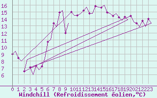 Courbe du refroidissement olien pour Billund Lufthavn