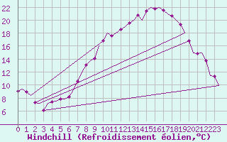 Courbe du refroidissement olien pour Linz / Hoersching-Flughafen
