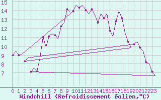 Courbe du refroidissement olien pour Rygge