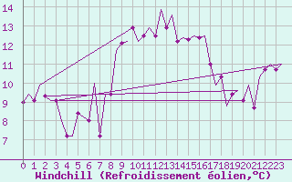 Courbe du refroidissement olien pour Asturias / Aviles